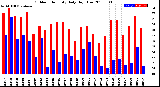 Milwaukee Weather Outdoor Humidity<br>Daily High/Low