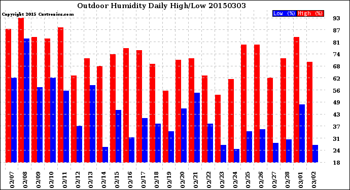 Milwaukee Weather Outdoor Humidity<br>Daily High/Low
