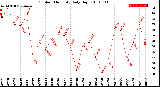 Milwaukee Weather Outdoor Humidity<br>Daily High