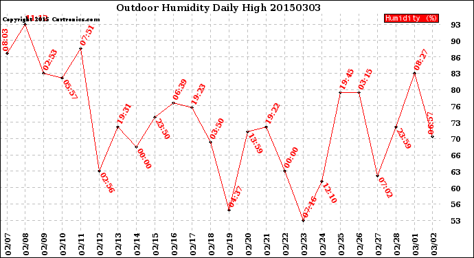 Milwaukee Weather Outdoor Humidity<br>Daily High