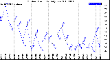 Milwaukee Weather Outdoor Humidity<br>Daily Low