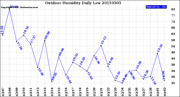 Milwaukee Weather Outdoor Humidity<br>Daily Low