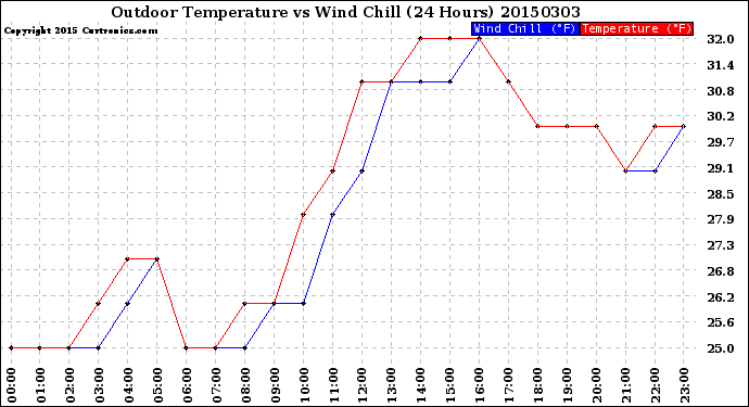 Milwaukee Weather Outdoor Temperature<br>vs Wind Chill<br>(24 Hours)