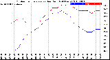 Milwaukee Weather Outdoor Temperature<br>vs Dew Point<br>(24 Hours)