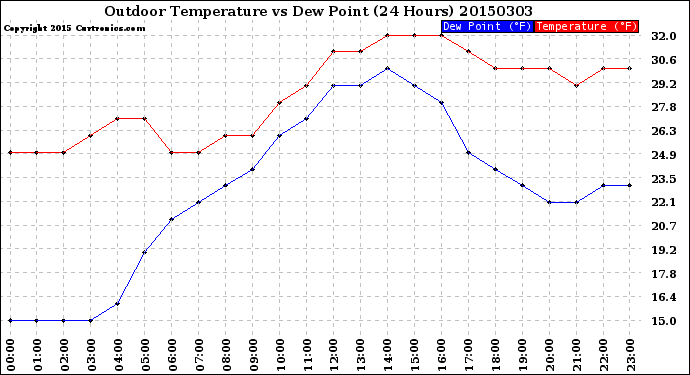 Milwaukee Weather Outdoor Temperature<br>vs Dew Point<br>(24 Hours)