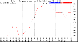Milwaukee Weather Outdoor Temperature<br>vs Heat Index<br>(24 Hours)
