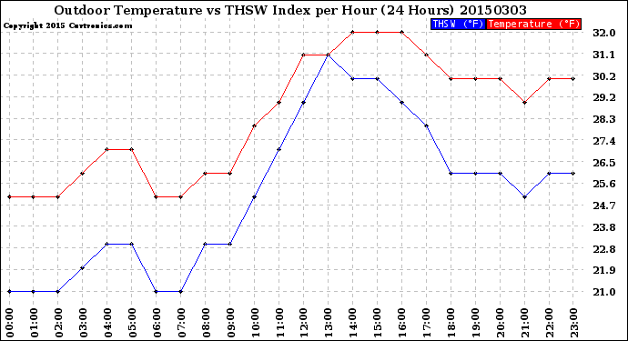 Milwaukee Weather Outdoor Temperature<br>vs THSW Index<br>per Hour<br>(24 Hours)