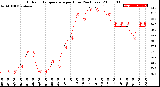 Milwaukee Weather Outdoor Temperature<br>per Hour<br>(24 Hours)