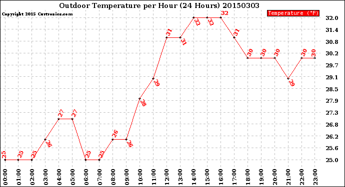Milwaukee Weather Outdoor Temperature<br>per Hour<br>(24 Hours)