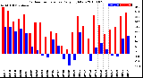 Milwaukee Weather Outdoor Temperature<br>Daily High/Low