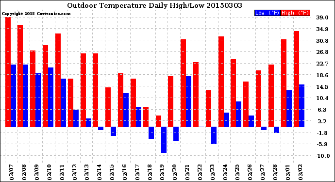 Milwaukee Weather Outdoor Temperature<br>Daily High/Low