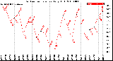 Milwaukee Weather Outdoor Temperature<br>Daily High