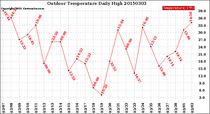 Milwaukee Weather Outdoor Temperature<br>Daily High
