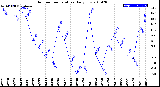 Milwaukee Weather Outdoor Temperature<br>Daily Low