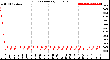 Milwaukee Weather Rain Rate<br>Daily High