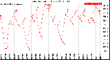 Milwaukee Weather Solar Radiation<br>Daily