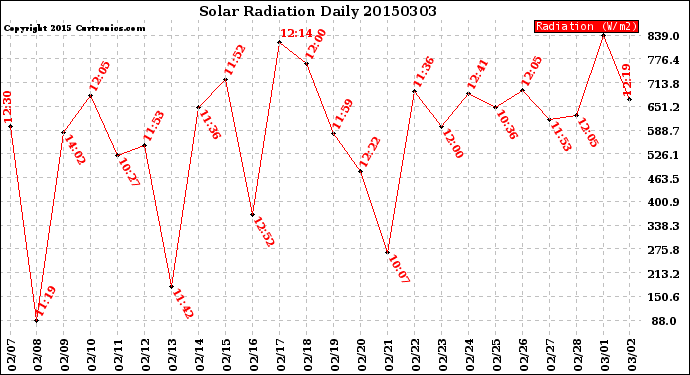 Milwaukee Weather Solar Radiation<br>Daily