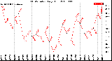 Milwaukee Weather THSW Index<br>Daily High