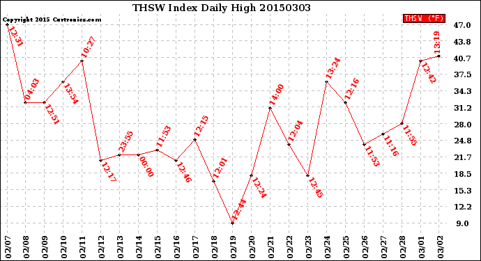 Milwaukee Weather THSW Index<br>Daily High