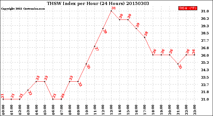 Milwaukee Weather THSW Index<br>per Hour<br>(24 Hours)