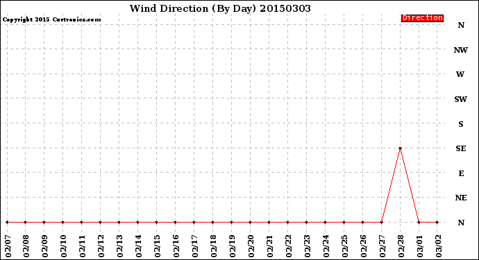 Milwaukee Weather Wind Direction<br>(By Day)