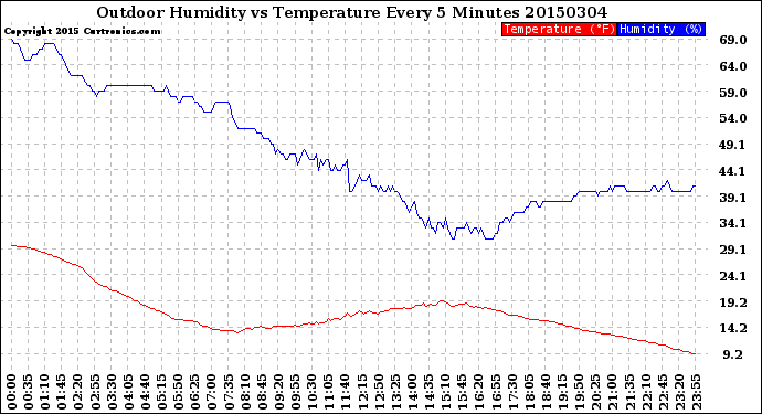Milwaukee Weather Outdoor Humidity<br>vs Temperature<br>Every 5 Minutes