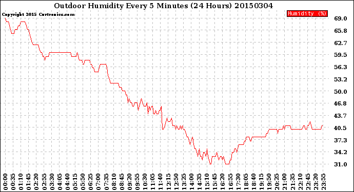 Milwaukee Weather Outdoor Humidity<br>Every 5 Minutes<br>(24 Hours)