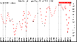 Milwaukee Weather Solar Radiation<br>per Day KW/m2