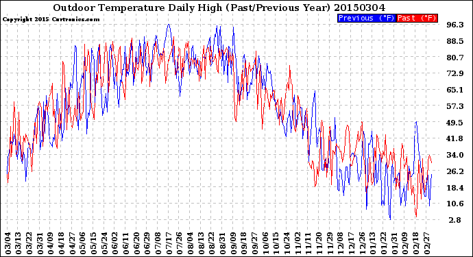 Milwaukee Weather Outdoor Temperature<br>Daily High<br>(Past/Previous Year)