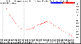 Milwaukee Weather Outdoor Temperature<br>vs Wind Chill<br>per Minute<br>(24 Hours)