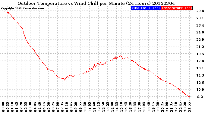 Milwaukee Weather Outdoor Temperature<br>vs Wind Chill<br>per Minute<br>(24 Hours)