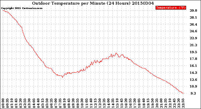 Milwaukee Weather Outdoor Temperature<br>per Minute<br>(24 Hours)