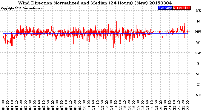 Milwaukee Weather Wind Direction<br>Normalized and Median<br>(24 Hours) (New)