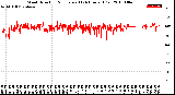 Milwaukee Weather Wind Direction<br>Normalized<br>(24 Hours) (Old)