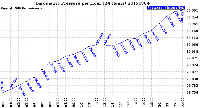 Milwaukee Weather Barometric Pressure<br>per Hour<br>(24 Hours)