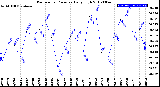 Milwaukee Weather Barometric Pressure<br>Daily High