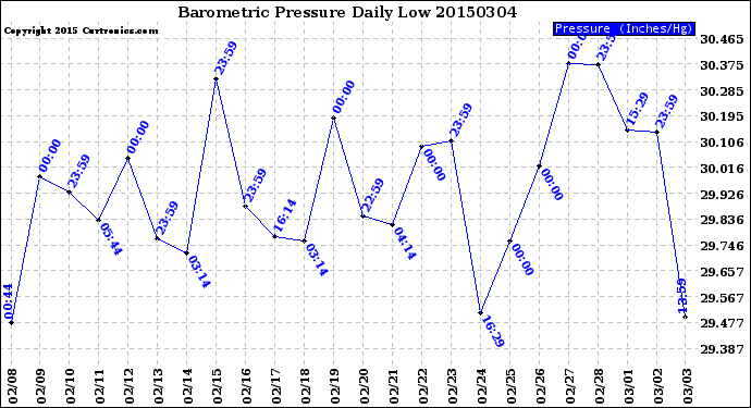 Milwaukee Weather Barometric Pressure<br>Daily Low