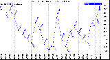 Milwaukee Weather Wind Chill<br>Daily Low