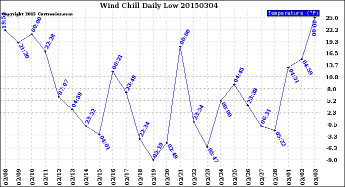Milwaukee Weather Wind Chill<br>Daily Low