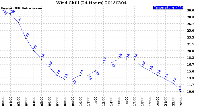 Milwaukee Weather Wind Chill<br>(24 Hours)