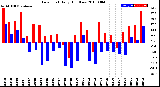 Milwaukee Weather Dew Point<br>Daily High/Low