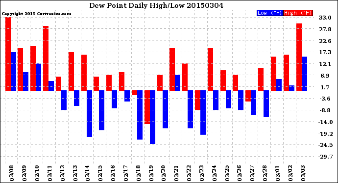 Milwaukee Weather Dew Point<br>Daily High/Low