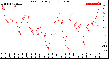 Milwaukee Weather Dew Point<br>Daily High