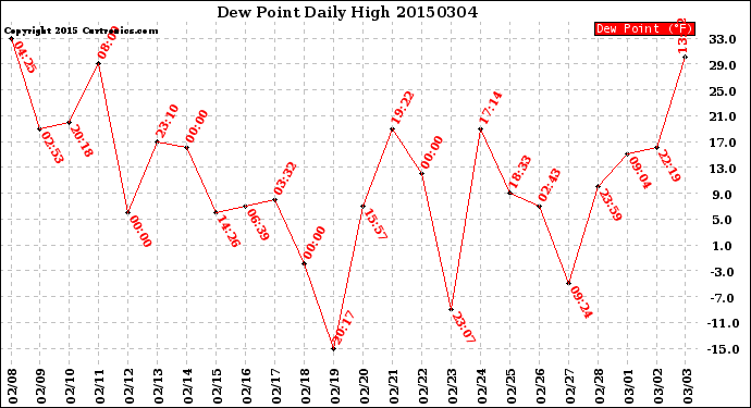 Milwaukee Weather Dew Point<br>Daily High