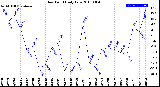 Milwaukee Weather Dew Point<br>Daily Low