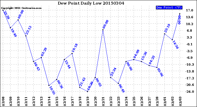 Milwaukee Weather Dew Point<br>Daily Low