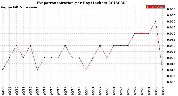 Milwaukee Weather Evapotranspiration<br>per Day (Inches)
