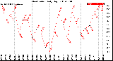 Milwaukee Weather Heat Index<br>Daily High