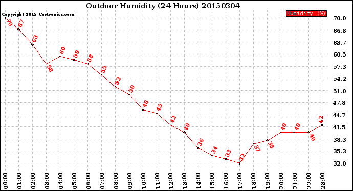 Milwaukee Weather Outdoor Humidity<br>(24 Hours)