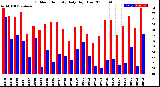 Milwaukee Weather Outdoor Humidity<br>Daily High/Low